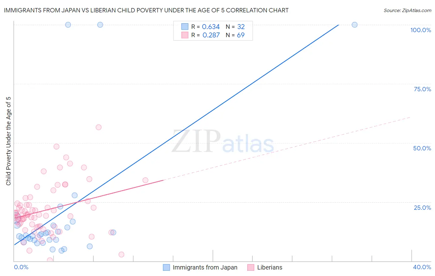 Immigrants from Japan vs Liberian Child Poverty Under the Age of 5