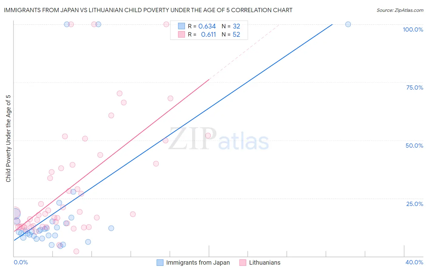 Immigrants from Japan vs Lithuanian Child Poverty Under the Age of 5