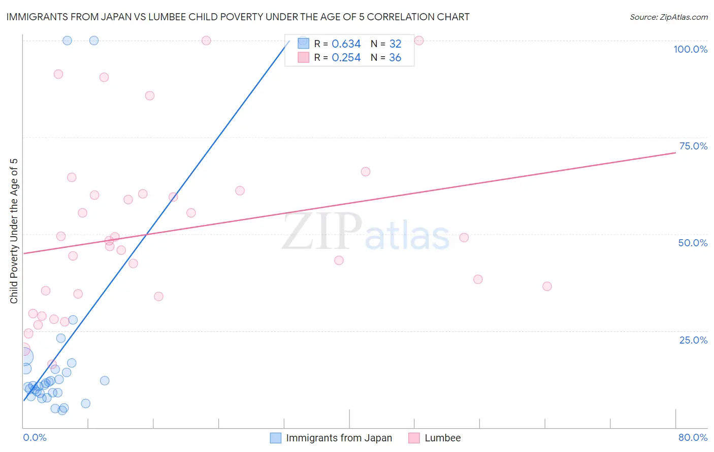 Immigrants from Japan vs Lumbee Child Poverty Under the Age of 5