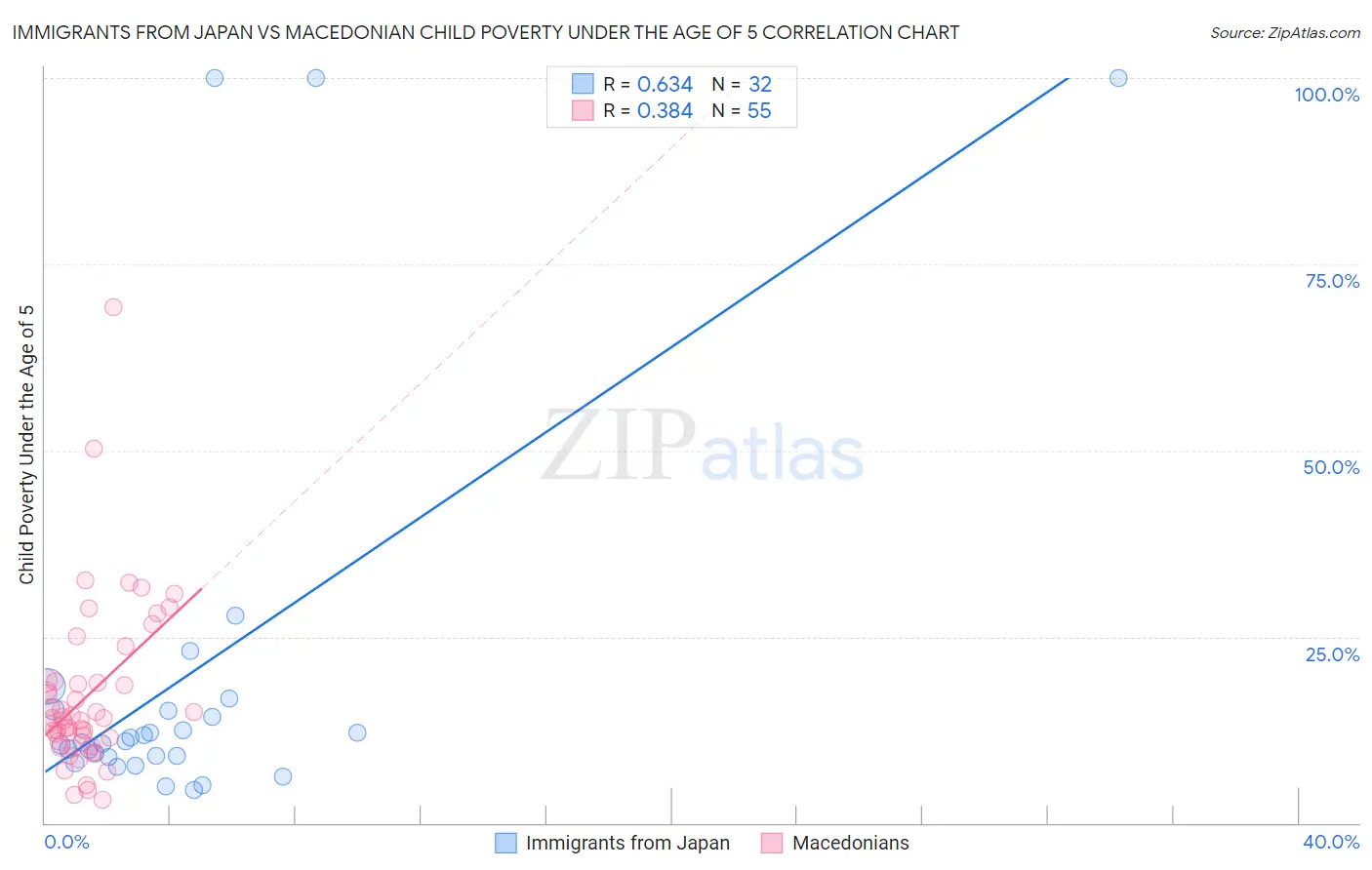 Immigrants from Japan vs Macedonian Child Poverty Under the Age of 5