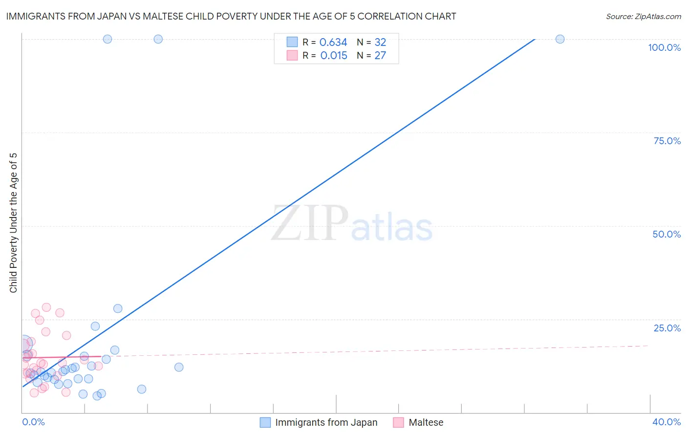 Immigrants from Japan vs Maltese Child Poverty Under the Age of 5