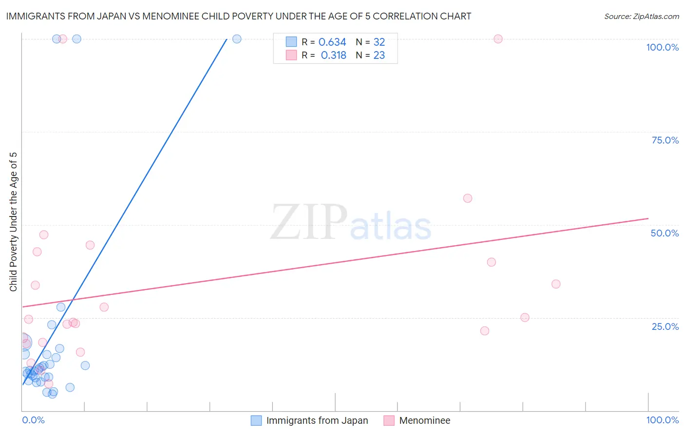 Immigrants from Japan vs Menominee Child Poverty Under the Age of 5