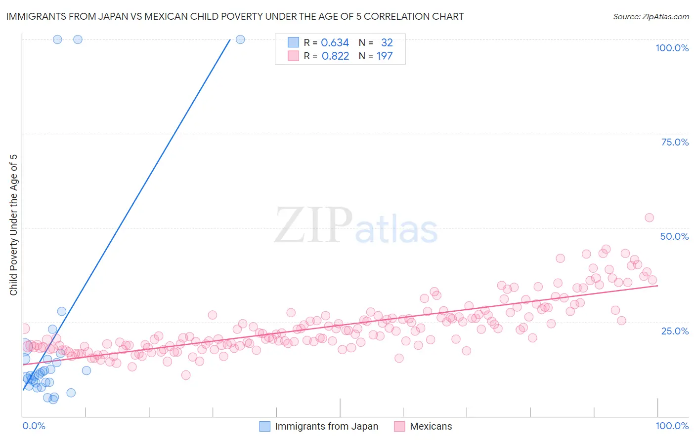 Immigrants from Japan vs Mexican Child Poverty Under the Age of 5