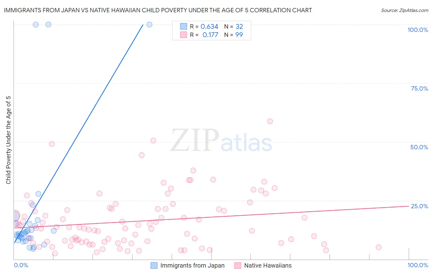 Immigrants from Japan vs Native Hawaiian Child Poverty Under the Age of 5