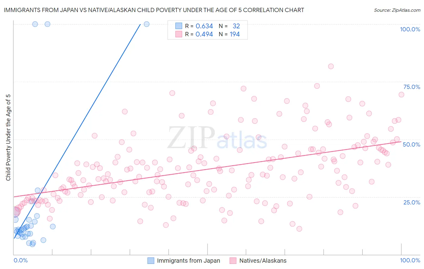 Immigrants from Japan vs Native/Alaskan Child Poverty Under the Age of 5