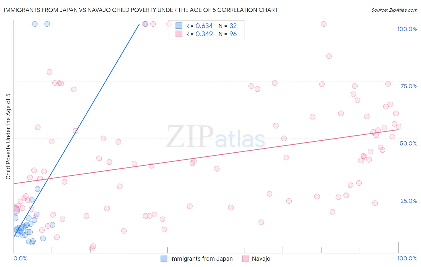 Immigrants from Japan vs Navajo Child Poverty Under the Age of 5