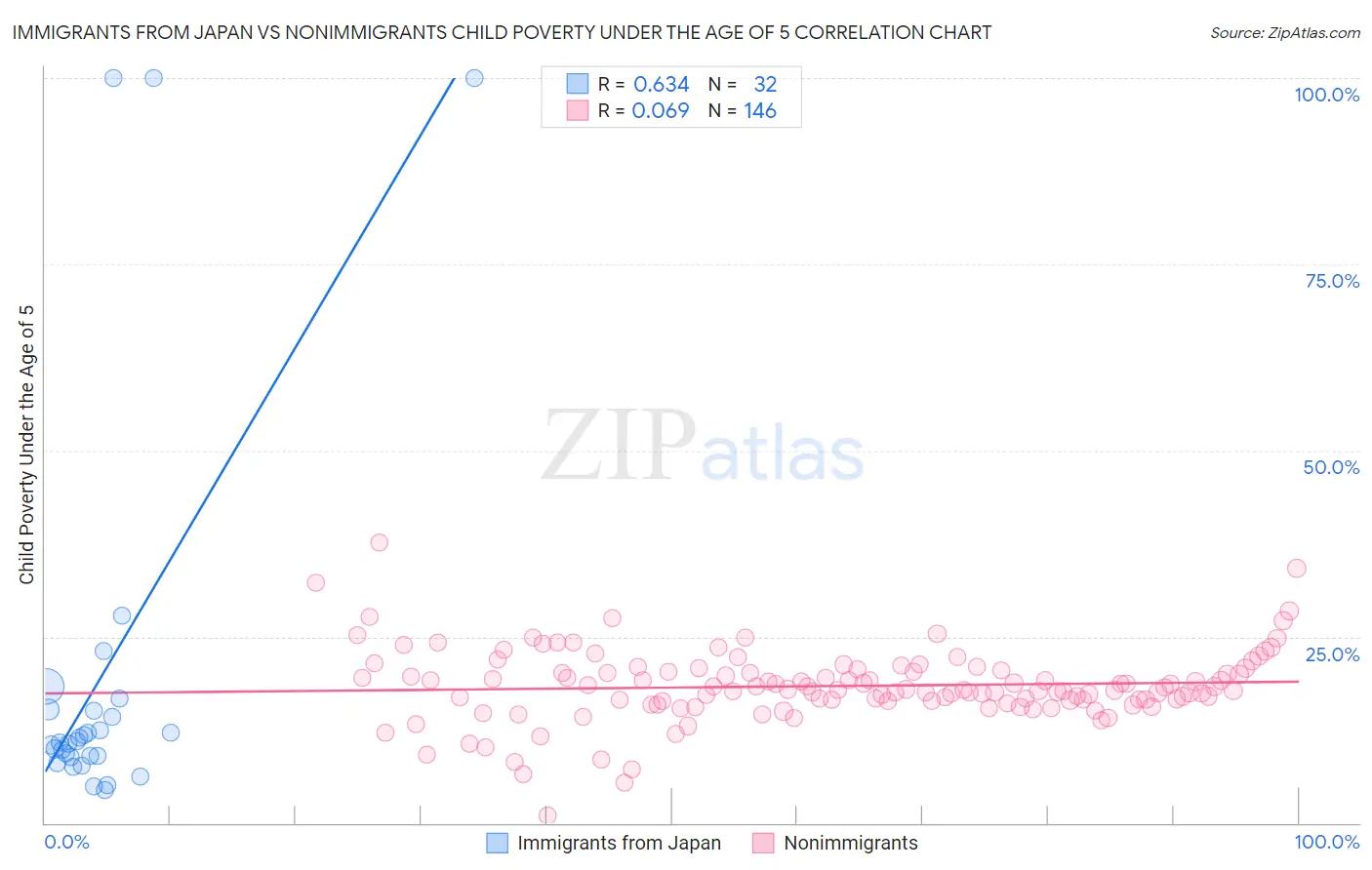 Immigrants from Japan vs Nonimmigrants Child Poverty Under the Age of 5