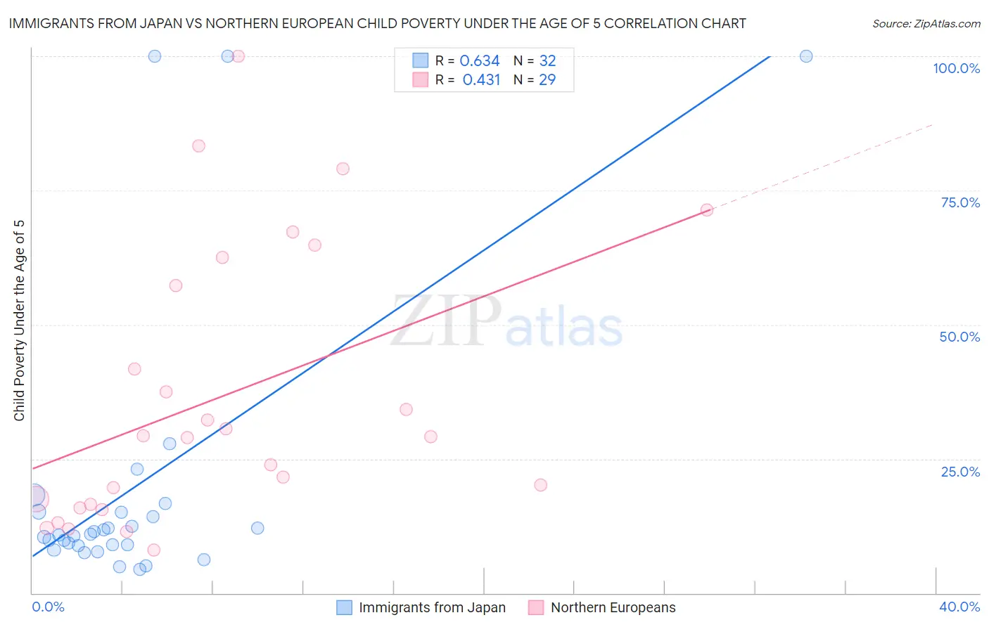 Immigrants from Japan vs Northern European Child Poverty Under the Age of 5