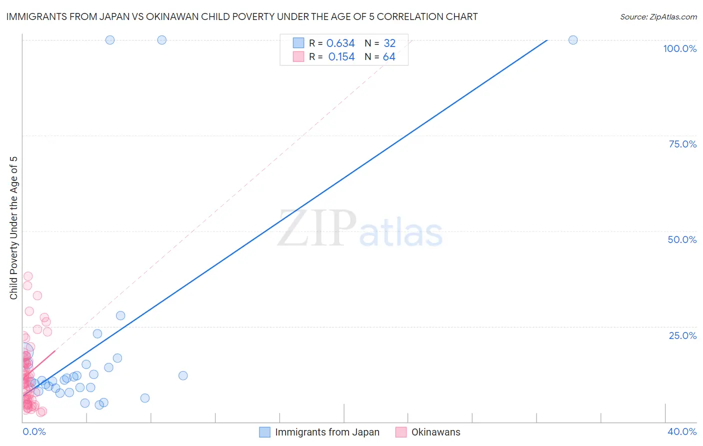 Immigrants from Japan vs Okinawan Child Poverty Under the Age of 5