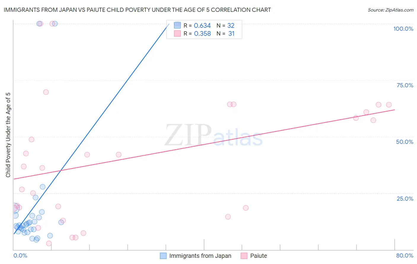 Immigrants from Japan vs Paiute Child Poverty Under the Age of 5