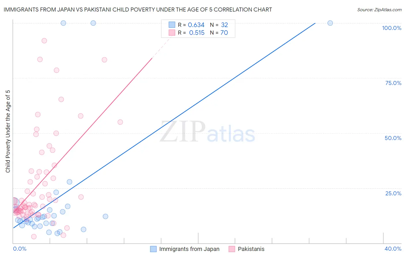 Immigrants from Japan vs Pakistani Child Poverty Under the Age of 5