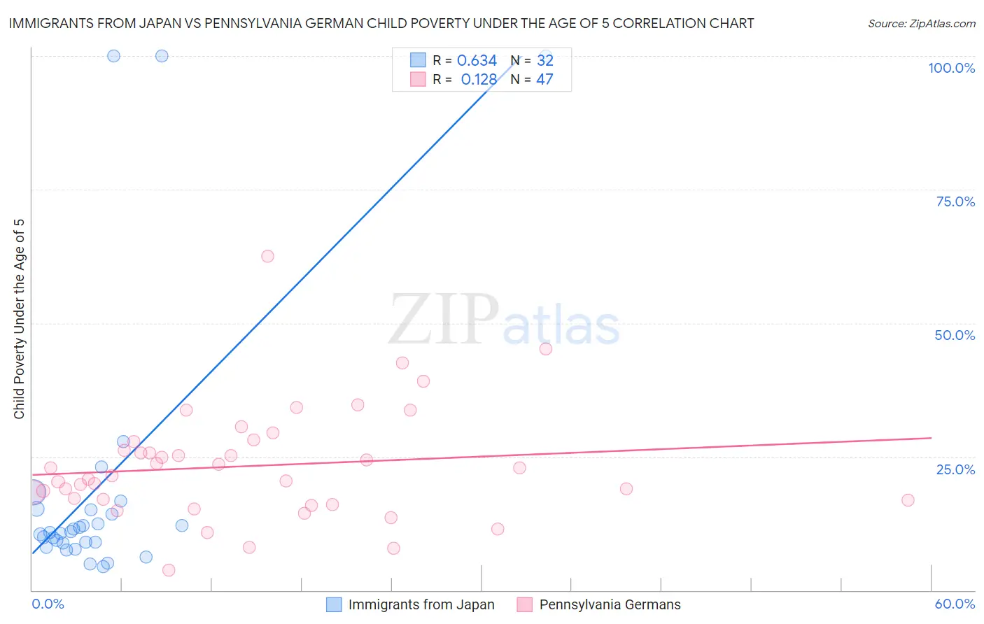 Immigrants from Japan vs Pennsylvania German Child Poverty Under the Age of 5