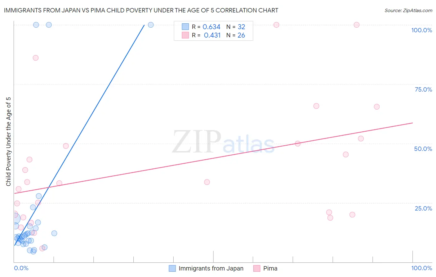 Immigrants from Japan vs Pima Child Poverty Under the Age of 5