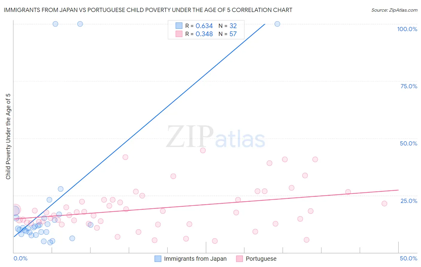 Immigrants from Japan vs Portuguese Child Poverty Under the Age of 5