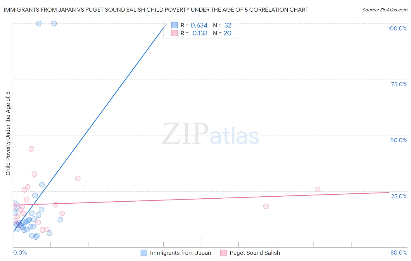 Immigrants from Japan vs Puget Sound Salish Child Poverty Under the Age of 5