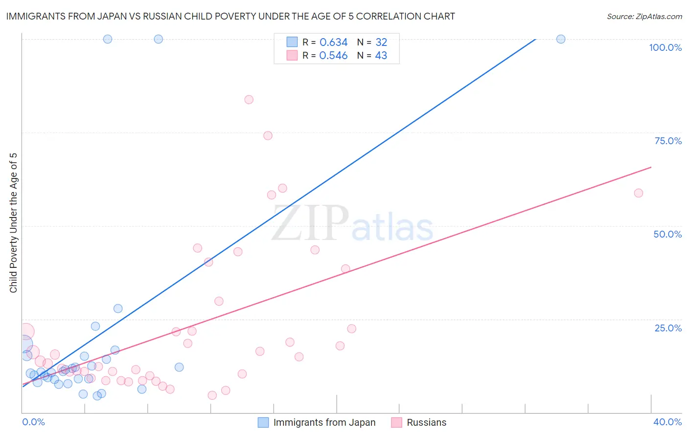 Immigrants from Japan vs Russian Child Poverty Under the Age of 5