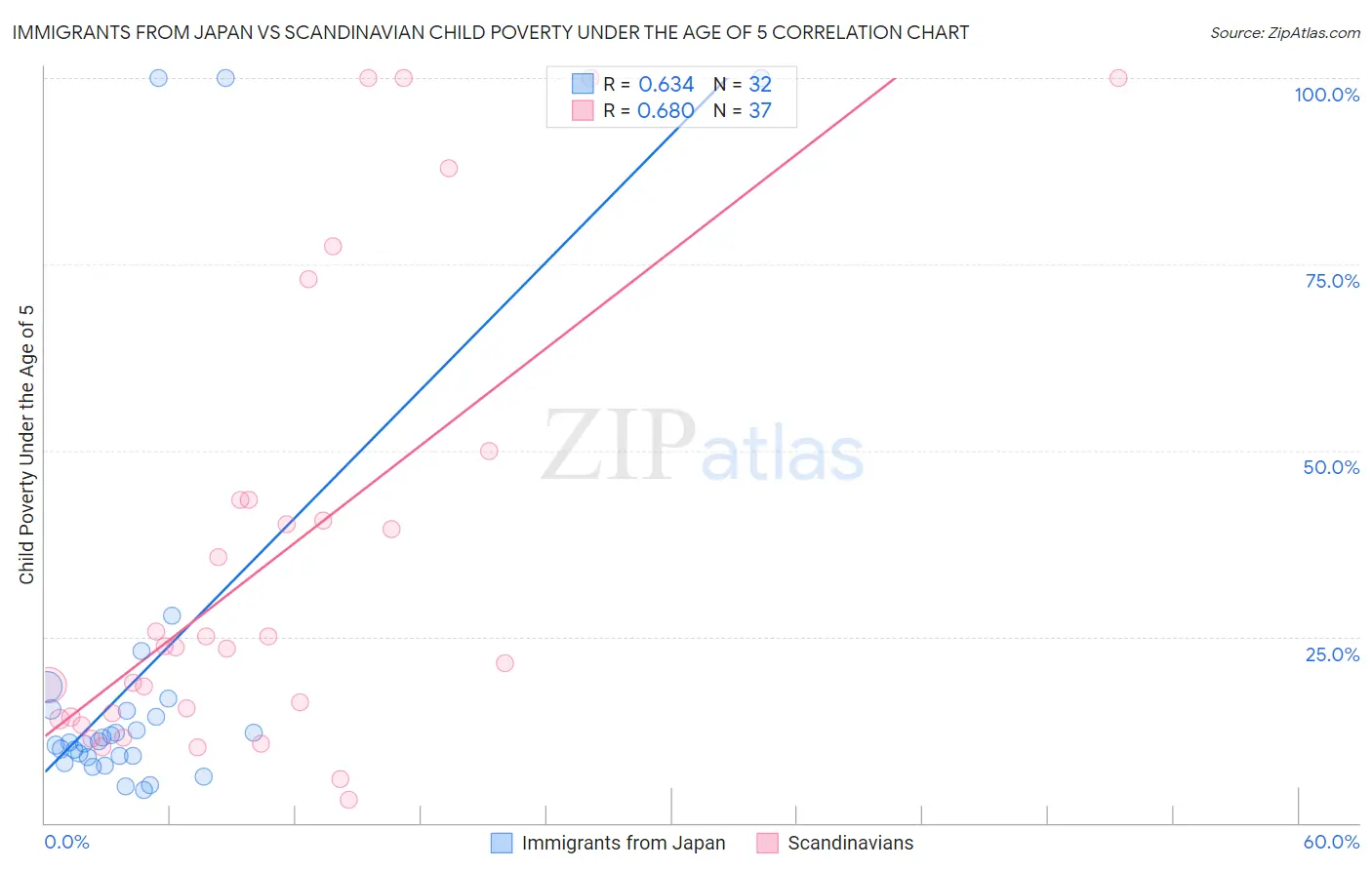 Immigrants from Japan vs Scandinavian Child Poverty Under the Age of 5