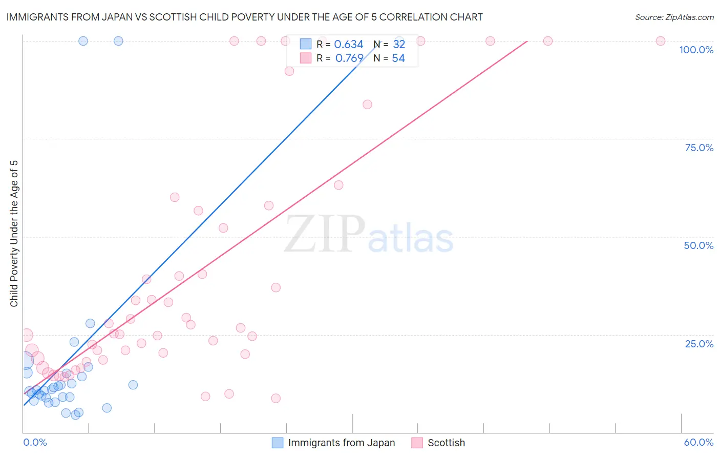 Immigrants from Japan vs Scottish Child Poverty Under the Age of 5