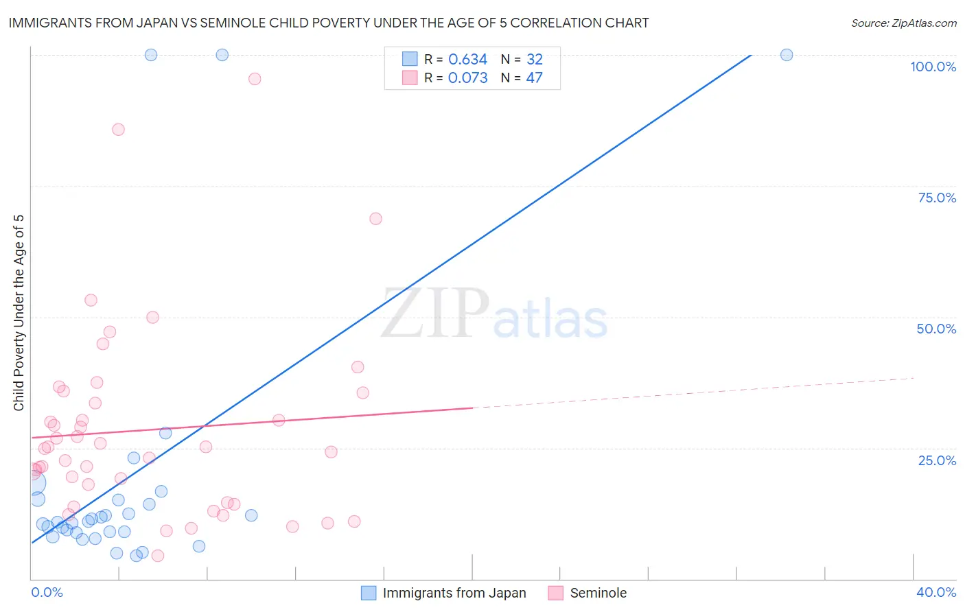 Immigrants from Japan vs Seminole Child Poverty Under the Age of 5