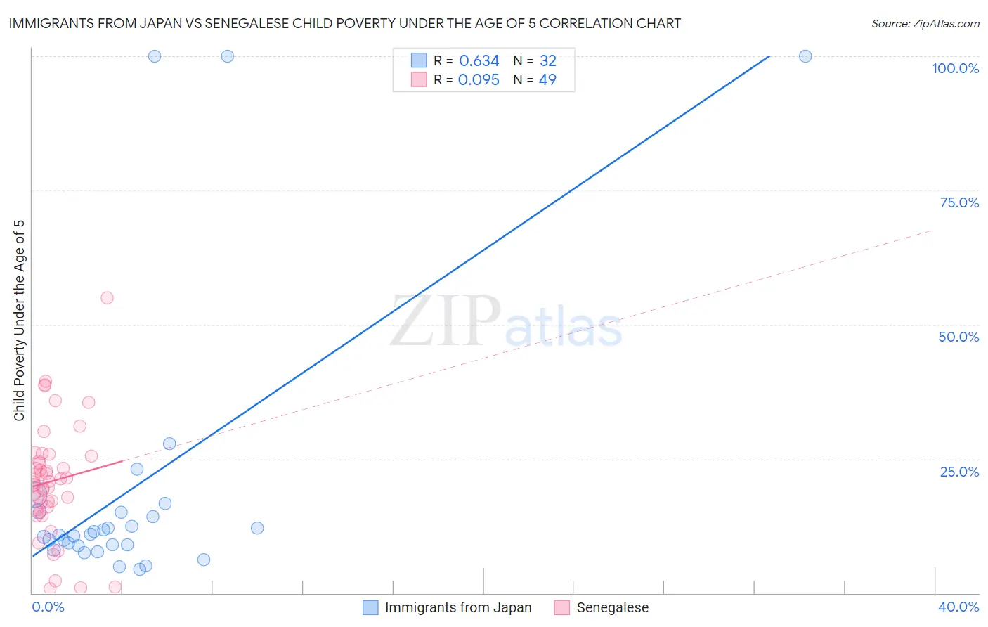 Immigrants from Japan vs Senegalese Child Poverty Under the Age of 5