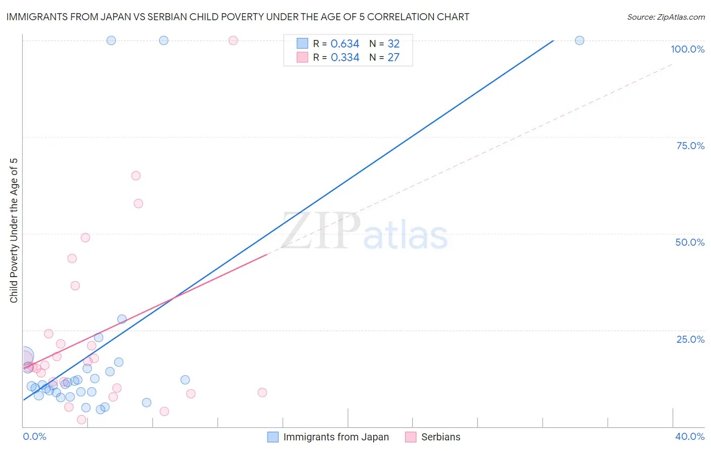 Immigrants from Japan vs Serbian Child Poverty Under the Age of 5