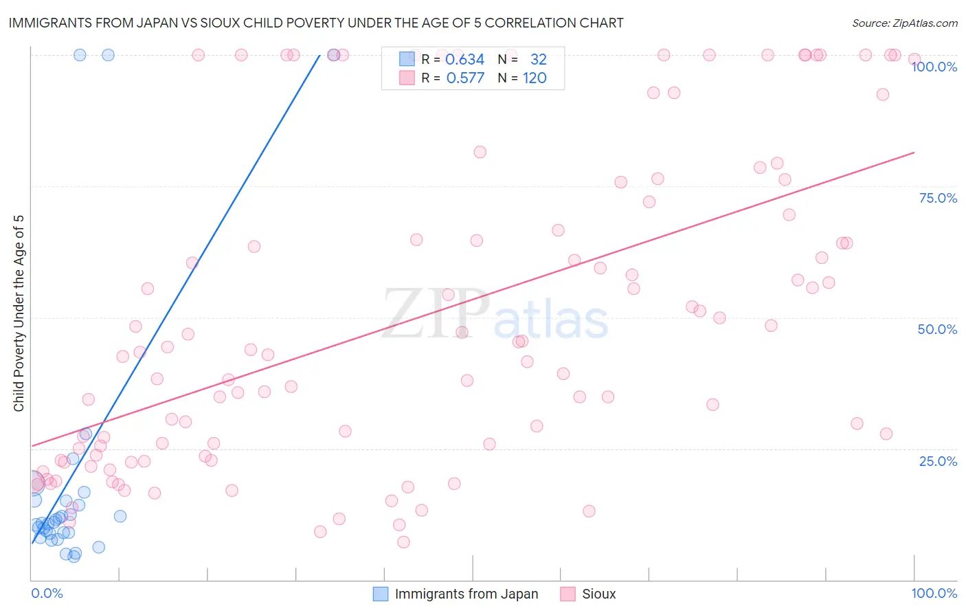 Immigrants from Japan vs Sioux Child Poverty Under the Age of 5