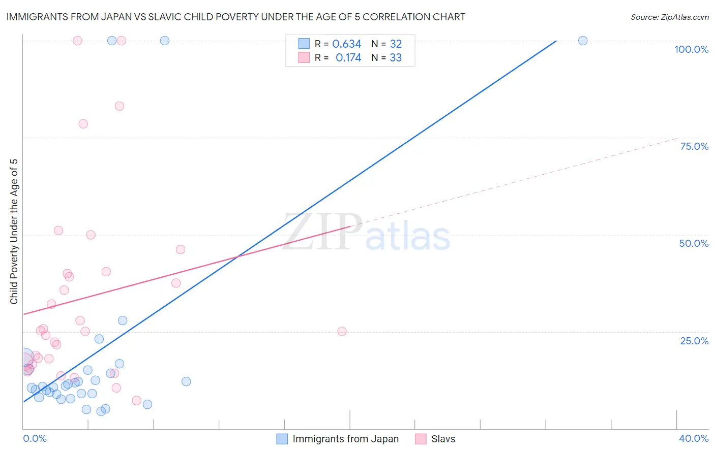 Immigrants from Japan vs Slavic Child Poverty Under the Age of 5