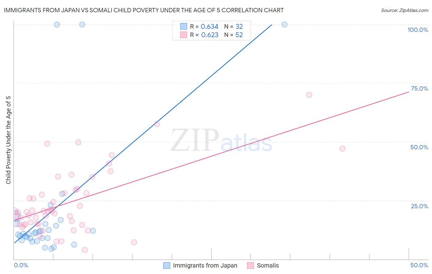 Immigrants from Japan vs Somali Child Poverty Under the Age of 5