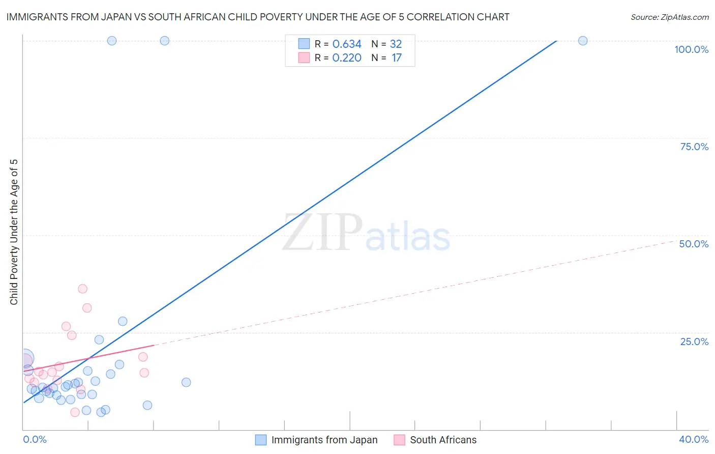 Immigrants from Japan vs South African Child Poverty Under the Age of 5