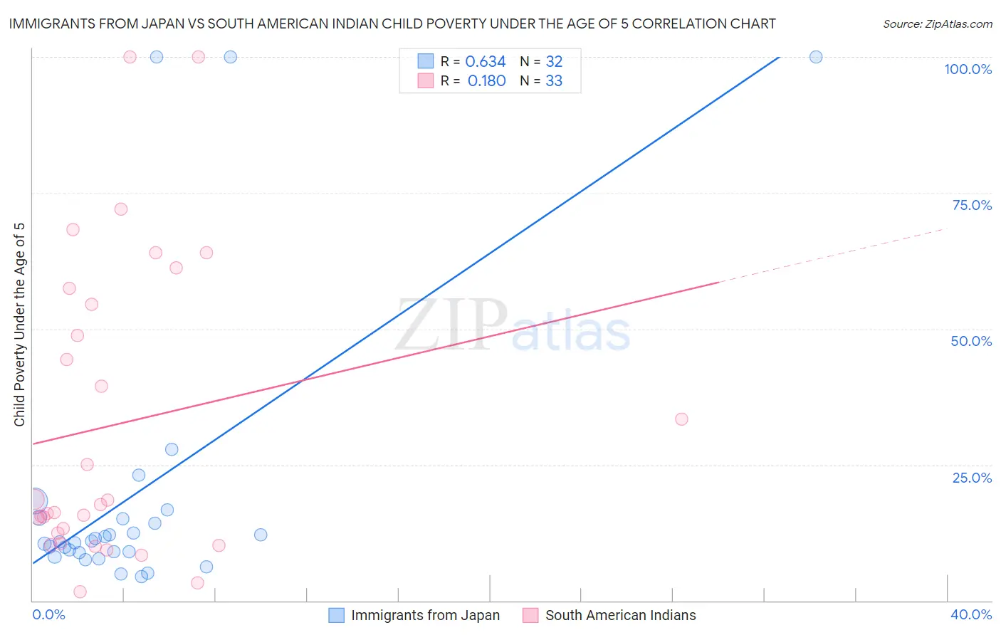 Immigrants from Japan vs South American Indian Child Poverty Under the Age of 5