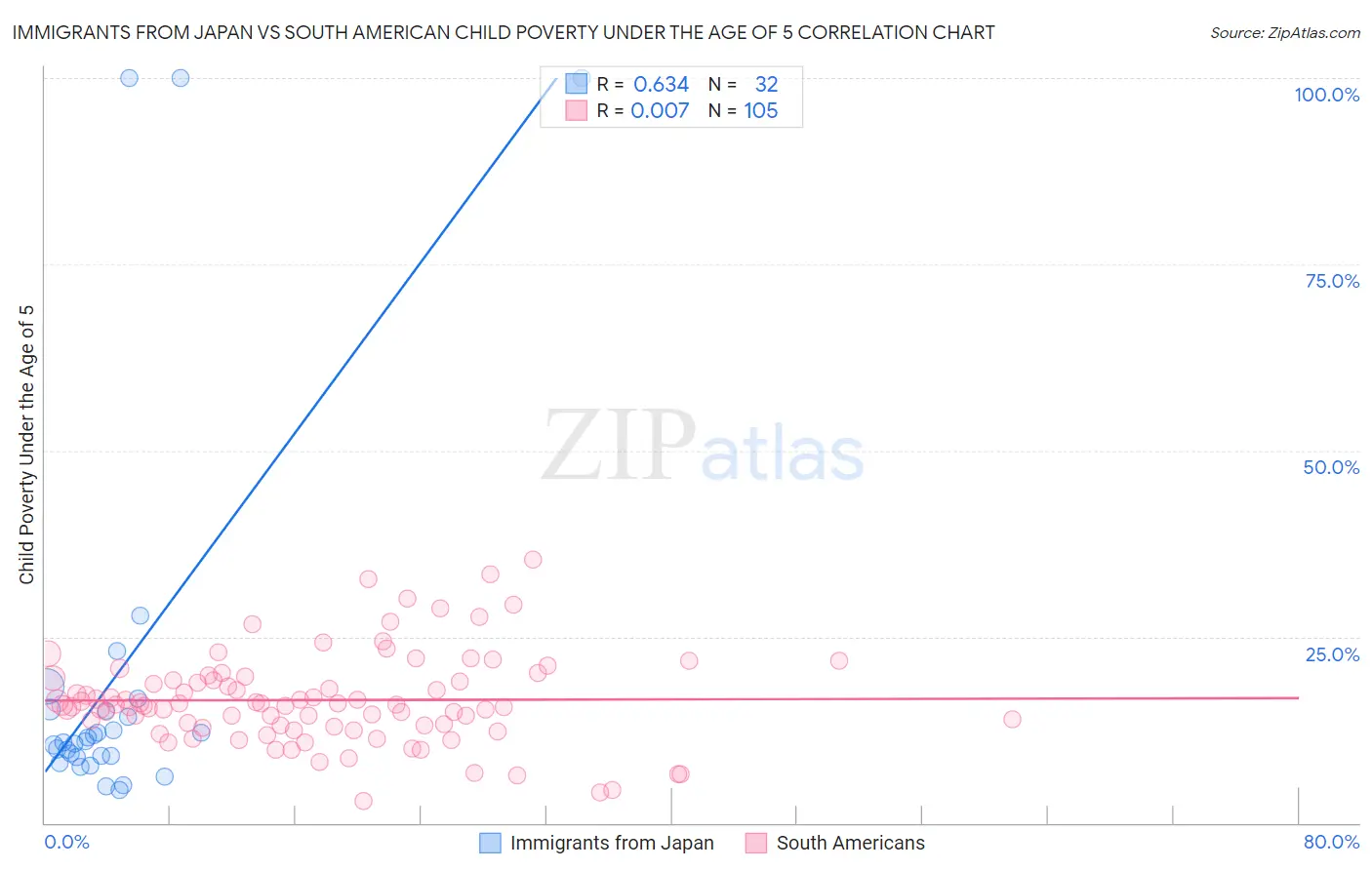 Immigrants from Japan vs South American Child Poverty Under the Age of 5