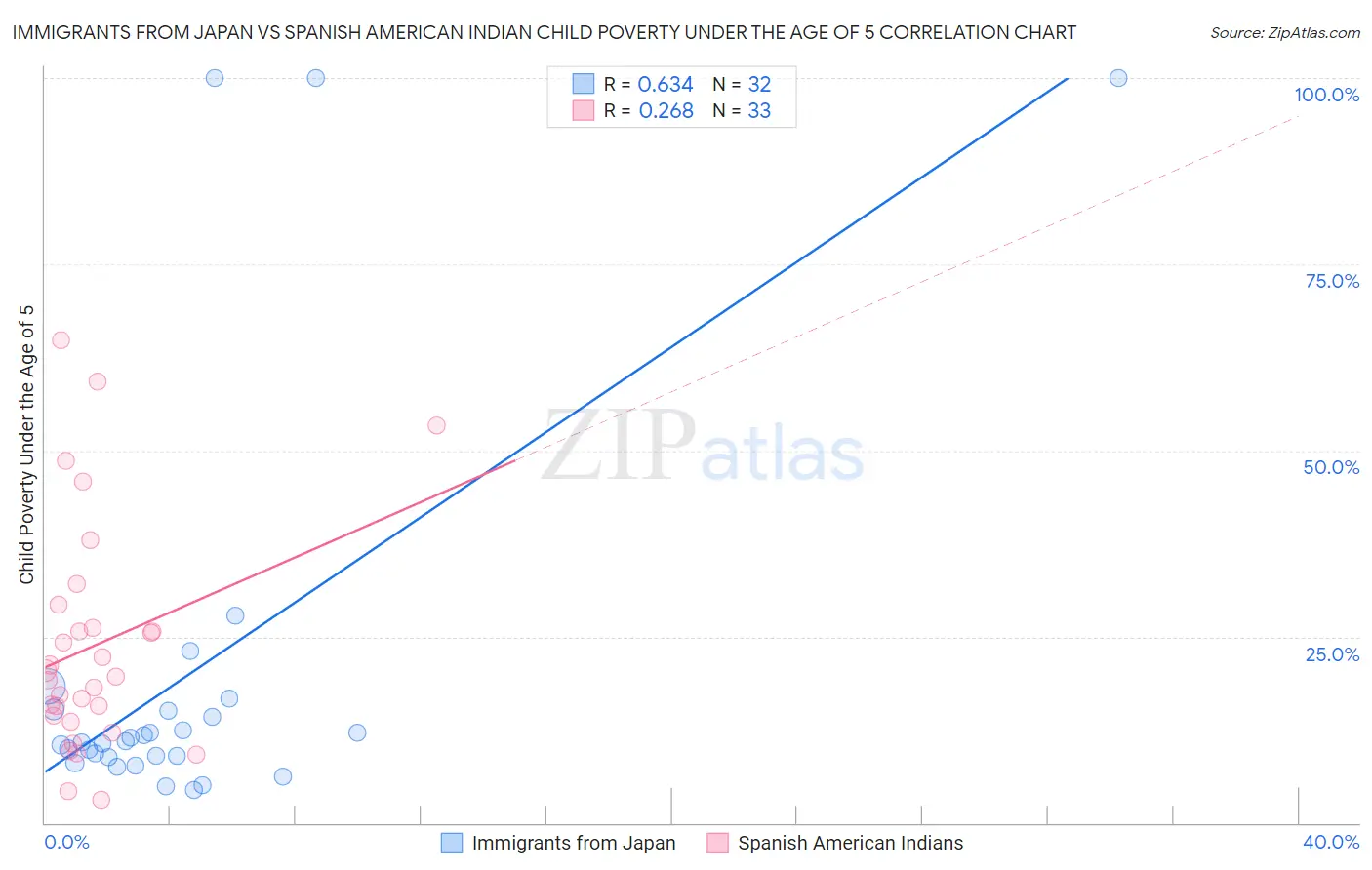 Immigrants from Japan vs Spanish American Indian Child Poverty Under the Age of 5