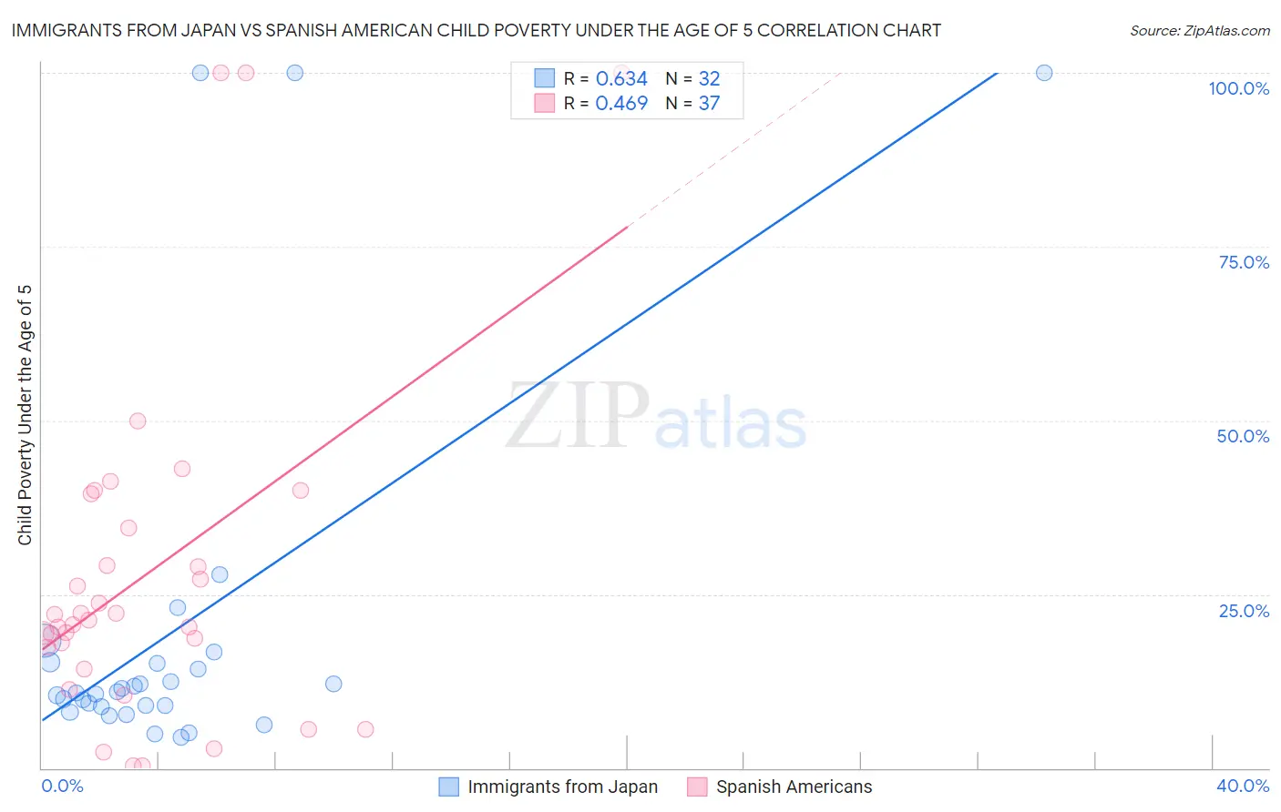 Immigrants from Japan vs Spanish American Child Poverty Under the Age of 5