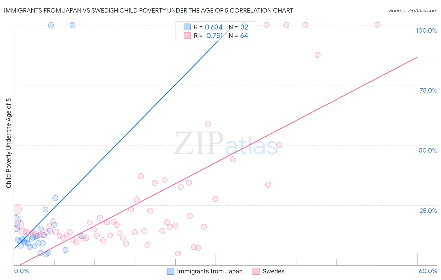Immigrants from Japan vs Swedish Child Poverty Under the Age of 5