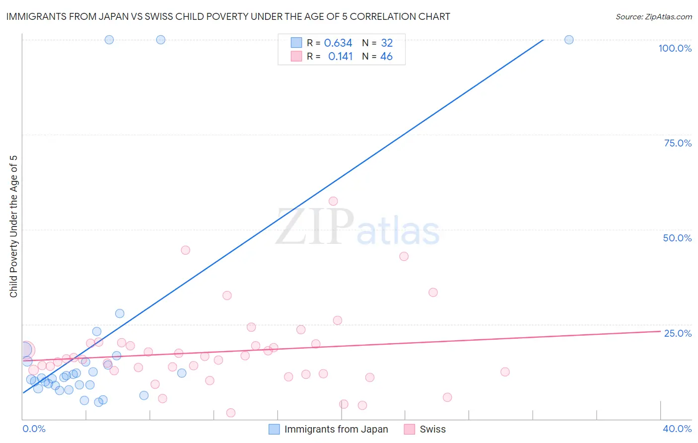 Immigrants from Japan vs Swiss Child Poverty Under the Age of 5