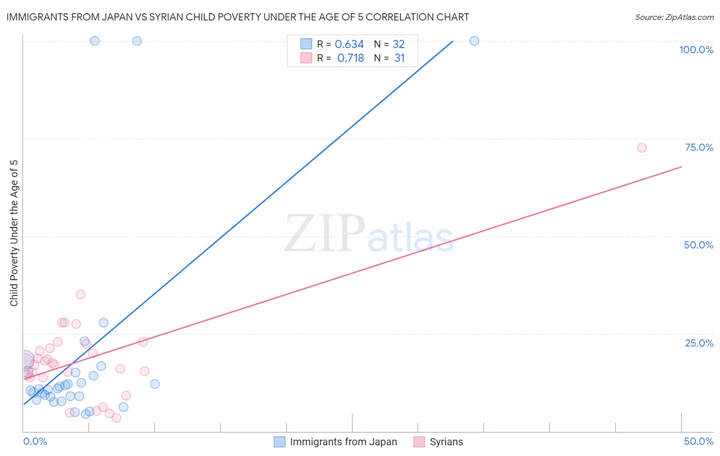 Immigrants from Japan vs Syrian Child Poverty Under the Age of 5