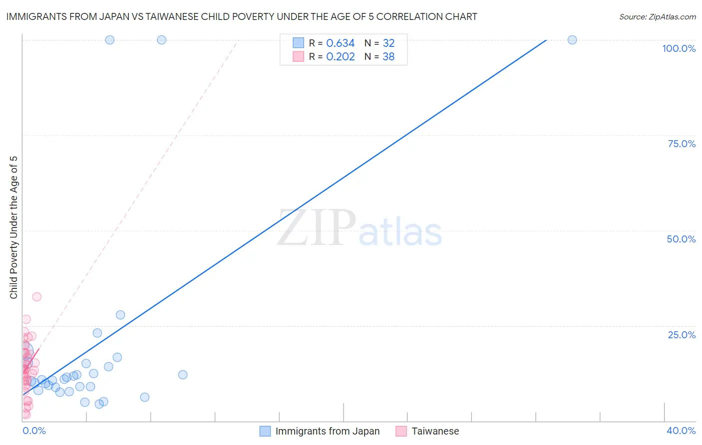 Immigrants from Japan vs Taiwanese Child Poverty Under the Age of 5