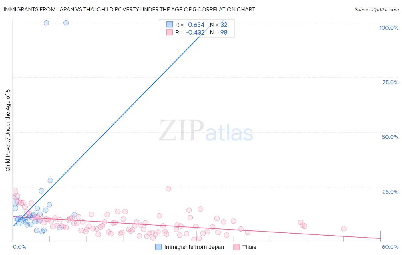 Immigrants from Japan vs Thai Child Poverty Under the Age of 5