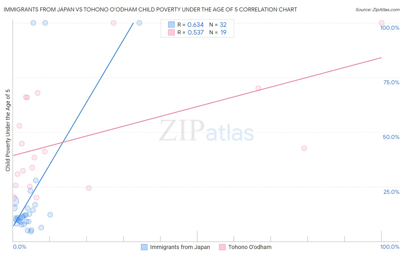 Immigrants from Japan vs Tohono O'odham Child Poverty Under the Age of 5