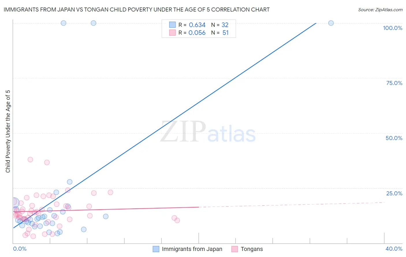 Immigrants from Japan vs Tongan Child Poverty Under the Age of 5