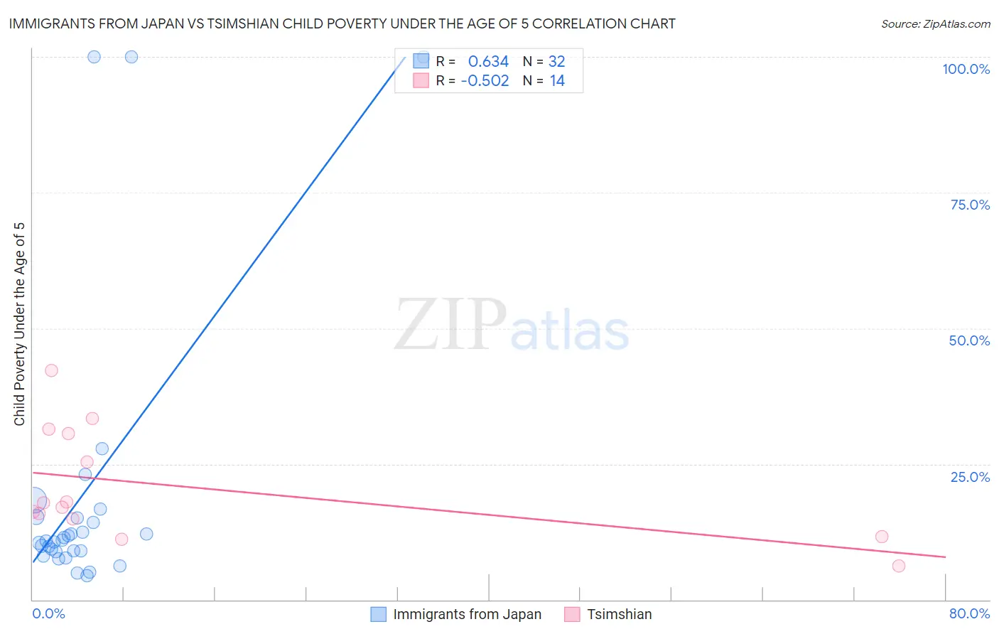 Immigrants from Japan vs Tsimshian Child Poverty Under the Age of 5