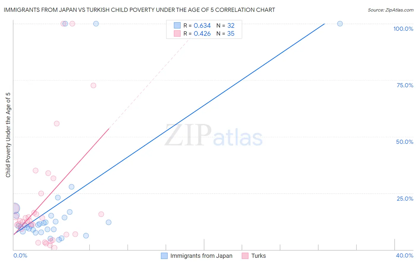 Immigrants from Japan vs Turkish Child Poverty Under the Age of 5