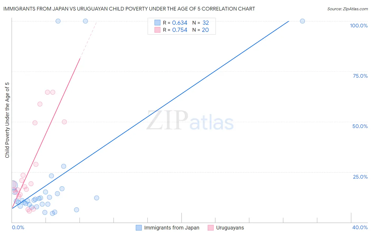 Immigrants from Japan vs Uruguayan Child Poverty Under the Age of 5