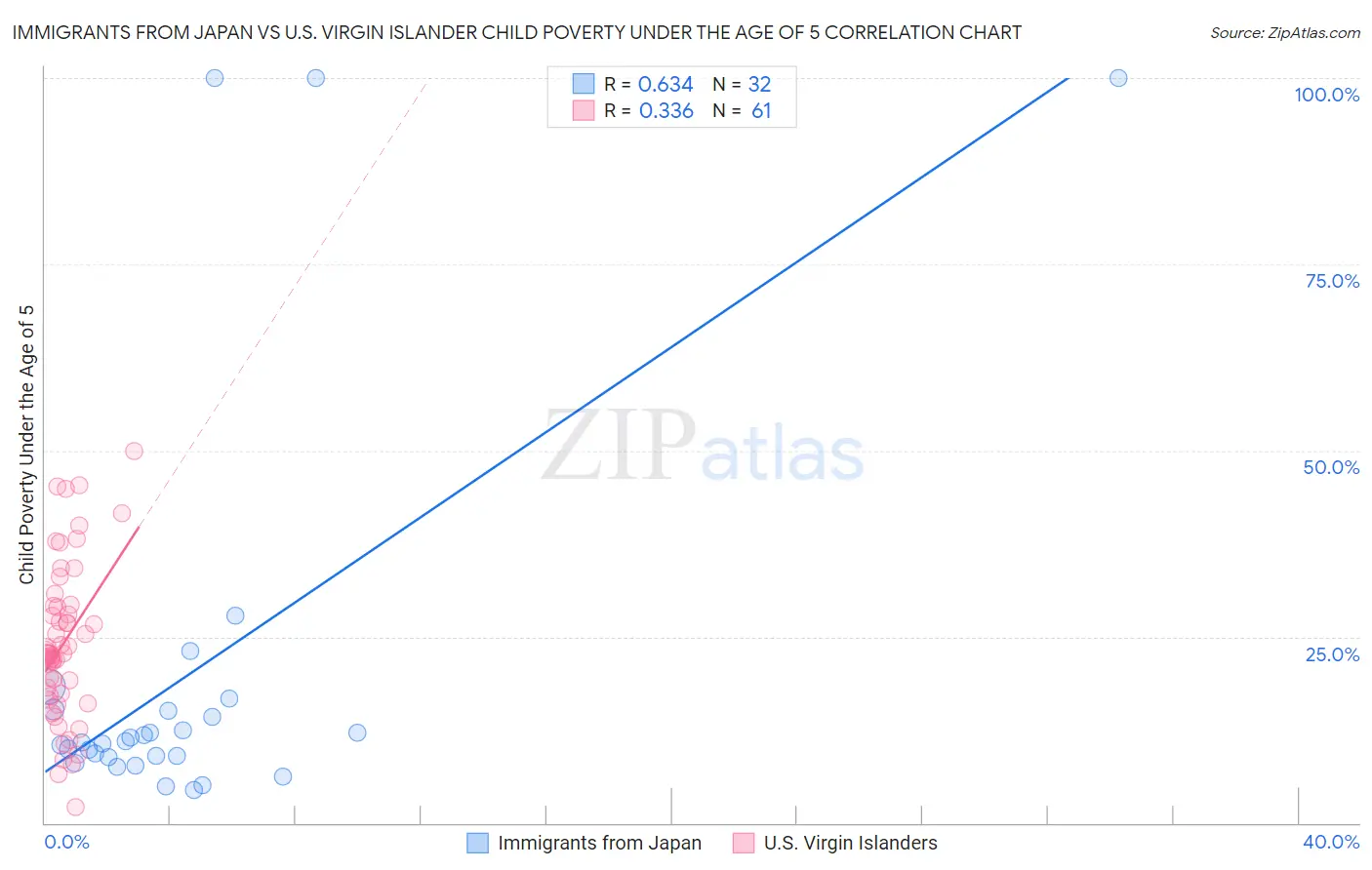 Immigrants from Japan vs U.S. Virgin Islander Child Poverty Under the Age of 5