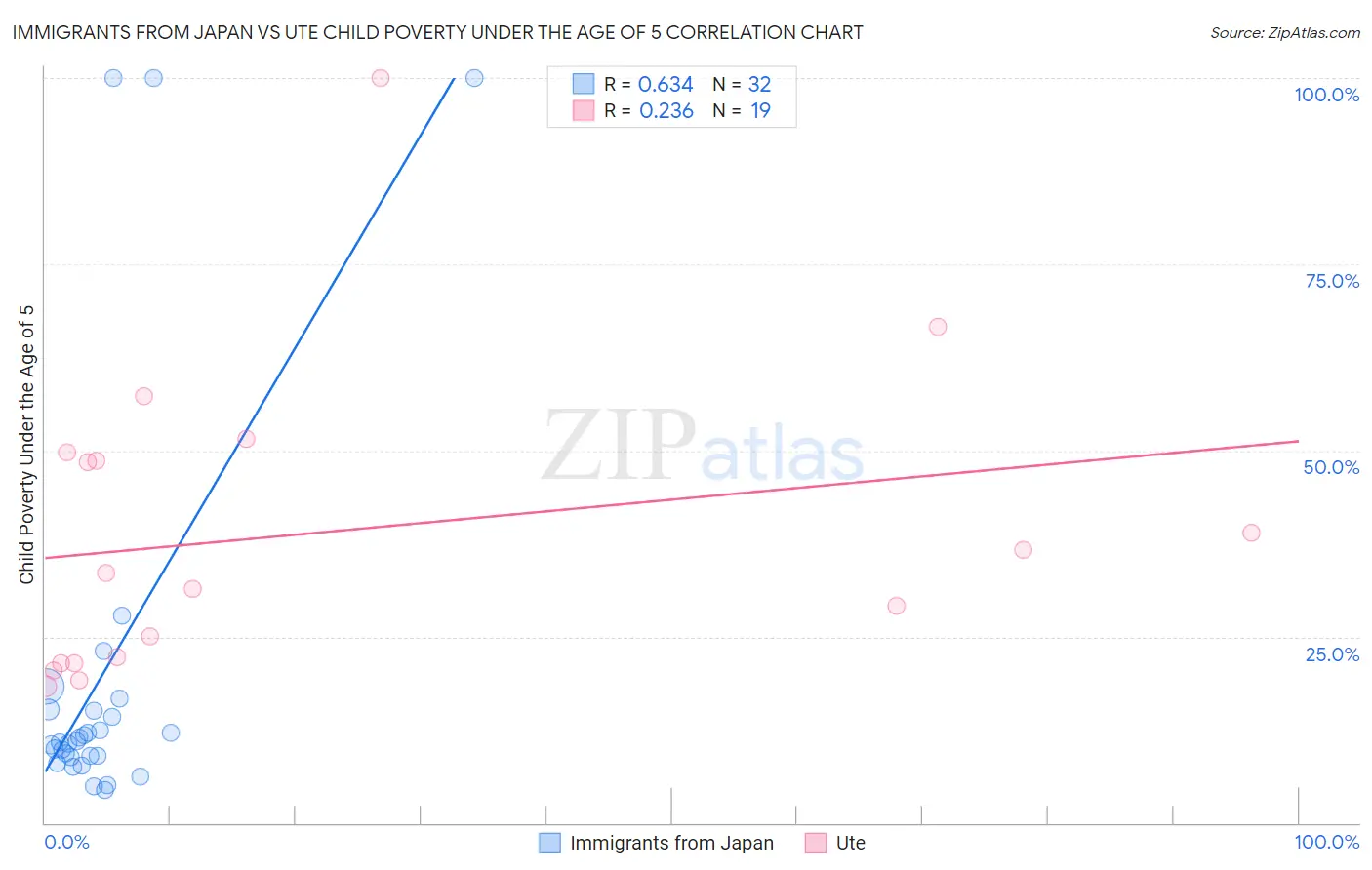 Immigrants from Japan vs Ute Child Poverty Under the Age of 5