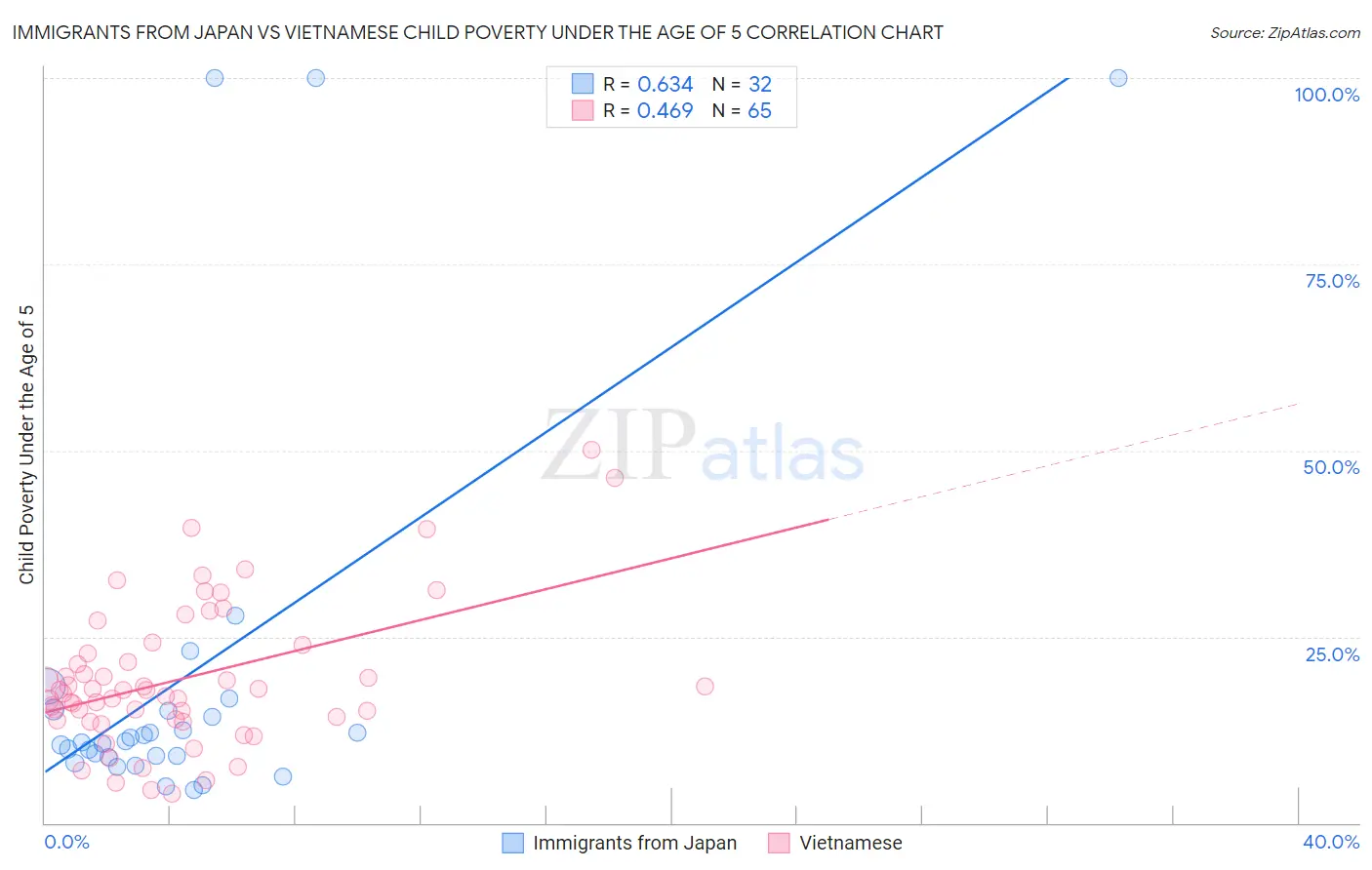 Immigrants from Japan vs Vietnamese Child Poverty Under the Age of 5