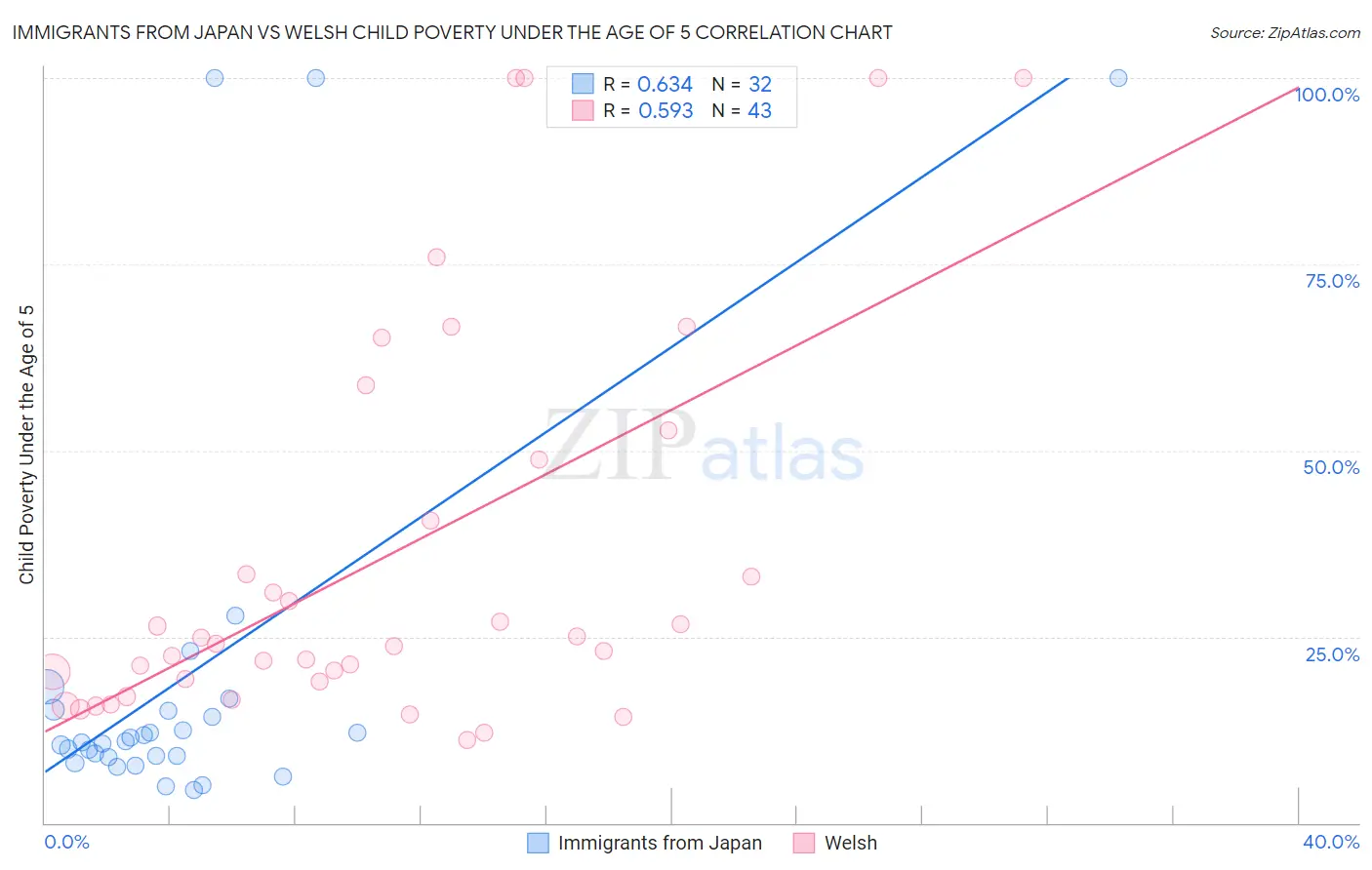 Immigrants from Japan vs Welsh Child Poverty Under the Age of 5
