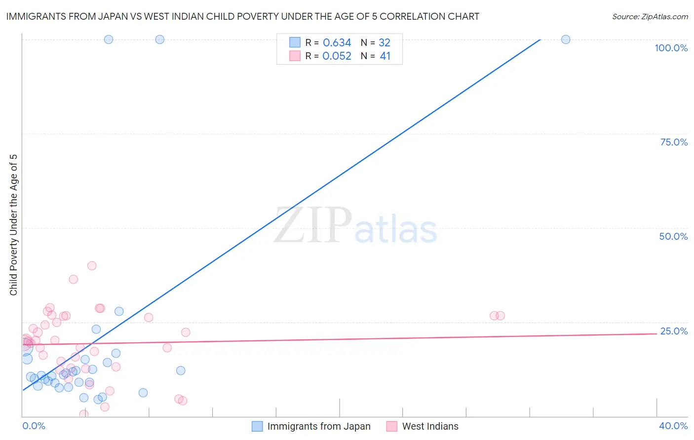Immigrants from Japan vs West Indian Child Poverty Under the Age of 5