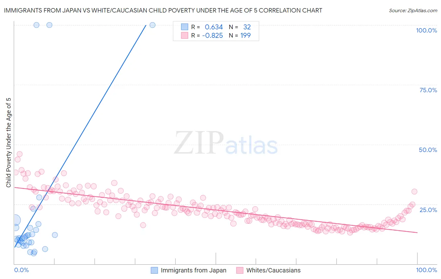Immigrants from Japan vs White/Caucasian Child Poverty Under the Age of 5