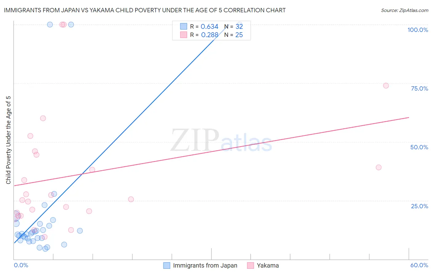 Immigrants from Japan vs Yakama Child Poverty Under the Age of 5